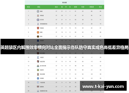 英超禁区内解围效率横向对比全面揭示各队防守真实成色高低差异格局 英超禁区内解围效率横向对比全面揭示各队防守真实成色高低差异格局