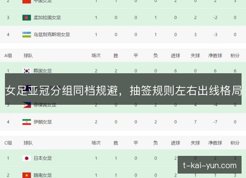 女足亚冠分组同档规避，抽签规则左右出线格局
